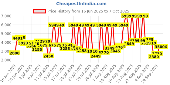 ajio.com puma Swift Pulse Training Shoes puma Price History Graph from 16 Jun 2025 to 6 Oct 2025