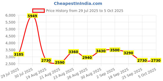 ajio.com puma Swift Pulse Training Shoes puma Price History Graph from 29 Jul 2025 to 5 Oct 2025