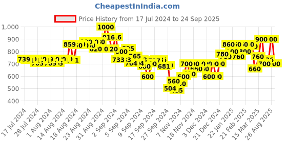 ajio.com puma Swipe Logo Sports Leggings puma Price History Graph from 17 Jul 2024 to 24 Sep 2025