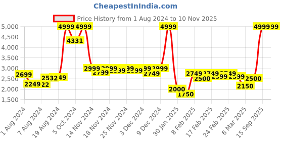 ajio.com puma Swxp Graphic Prime Select Tr Hoodie puma Price History Graph from 1 Aug 2024 to 9 Nov 2025