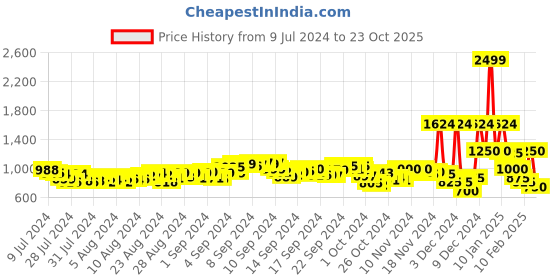 ajio.com puma T-Shirt Dress with Drop-Shoulder Sleeves puma Price History Graph from 9 Jul 2024 to 23 Oct 2025