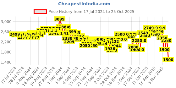 ajio.com puma T7 Track Jacket with Press-Button Placket puma Price History Graph from 17 Jul 2024 to 25 Oct 2025