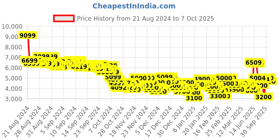 ajio.com puma Tarrenz SB III Toasted-Toasted-Shadow Lace-Up Shoes puma Price History Graph from 21 Aug 2024 to 7 Oct 2025