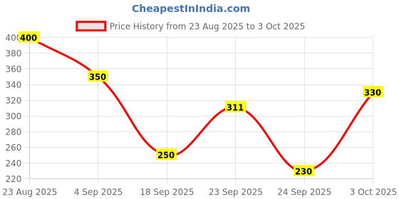 ajio.com puma Team GOAL Gym Sack Back Pack puma Price History Graph from 23 Aug 2025 to 3 Oct 2025