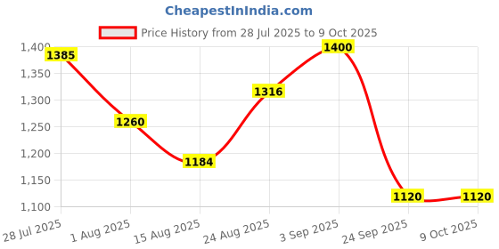 ajio.com puma Team Goal V1 Everyday Backpack puma Price History Graph from 28 Jul 2025 to 8 Oct 2025