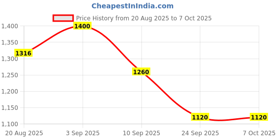 ajio.com puma Team Goal V1 Everyday Backpack puma Price History Graph from 20 Aug 2025 to 4 Oct 2025