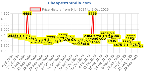 ajio.com puma Teamcup Regular Fit Flat-Front Shorts puma Price History Graph from 9 Jul 2024 to 8 Oct 2025