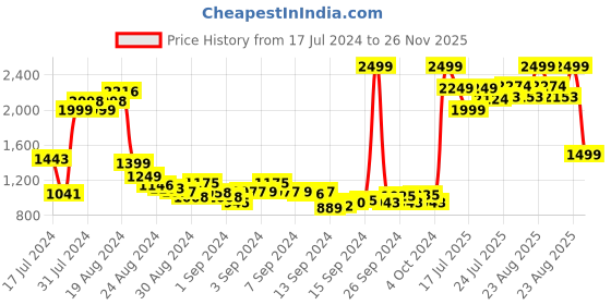 ajio.com puma Teamcup Training Football Shorts puma Price History Graph from 17 Jul 2024 to 26 Nov 2025