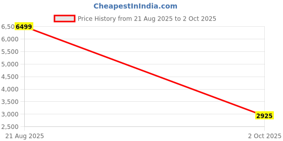 ajio.com puma Tech Glide Low-Top Lace-Up Sneakers puma Price History Graph from 21 Aug 2025 to 2 Oct 2025