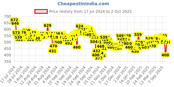 ajio.com puma Terra Wns Flip-Flops puma Price History Graph from 17 Jul 2024 to 2 Oct 2025
