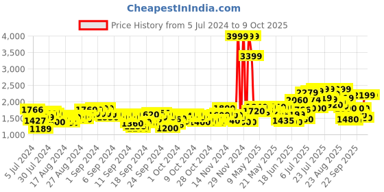 ajio.com puma Textured Round-Toe Slip-On Shoes puma Price History Graph from 5 Jul 2024 to 9 Oct 2025