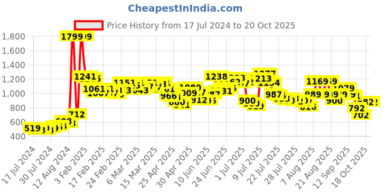 ajio.com puma Thong-Strap Flip-Flops puma Price History Graph from 17 Jul 2024 to 18 Oct 2025
