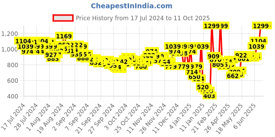 ajio.com puma Thong-Strap Flip-Flops with Brand Print puma Price History Graph from 17 Jul 2024 to 11 Oct 2025