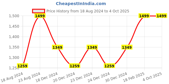 ajio.com puma Thong-Style Flip-Flops puma Price History Graph from 18 Aug 2024 to 4 Oct 2025