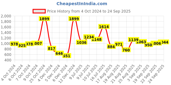 ajio.com puma Thong-Style Flip-Flops with Branding puma Price History Graph from 4 Oct 2024 to 24 Sep 2025