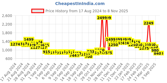 ajio.com puma Tie & Dye Regular Fit Crew-Neck T-Shirt puma Price History Graph from 17 Aug 2024 to 6 Nov 2025