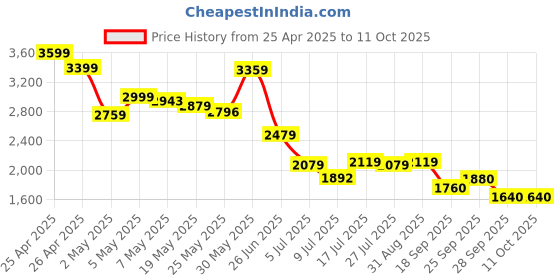 ajio.com puma Tie & Dye Track Pants puma Price History Graph from 25 Apr 2025 to 11 Oct 2025