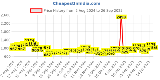 ajio.com puma Tie & Dye Underwired Non-Padded Sports Bra puma Price History Graph from 2 Aug 2024 to 26 Sep 2025