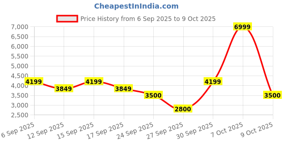 ajio.com puma Tifosi Low-Top Lace-Up Shoes puma Price History Graph from 6 Sep 2025 to 9 Oct 2025