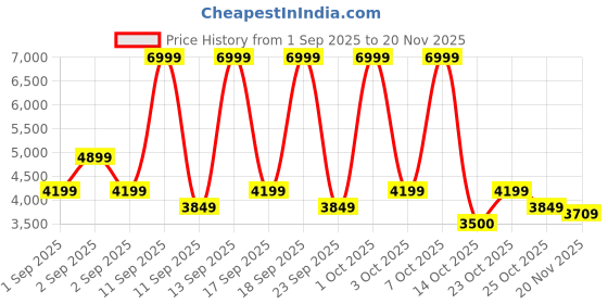 ajio.com puma Tifosi SD Low-Top Lace-Up Shoes puma Price History Graph from 1 Sep 2025 to 20 Nov 2025