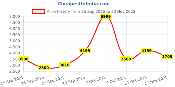 ajio.com puma Tifosi SD Low-Top Lace-Up Shoes puma Price History Graph from 25 Sep 2025 to 23 Nov 2025