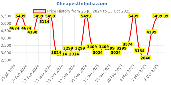 ajio.com puma Tori Pixie Lace-Up Sneakers puma Price History Graph from 25 Jul 2024 to 13 Oct 2025