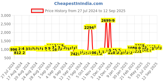 ajio.com puma Track Pants with Insert Pockets puma Price History Graph from 27 Jul 2024 to 12 Sep 2025