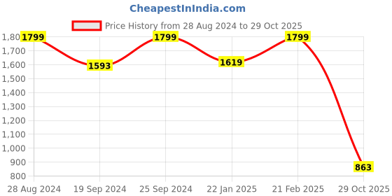 ajio.com puma Track Pants with Side Zipper Pockets puma Price History Graph from 28 Aug 2024 to 29 Oct 2025