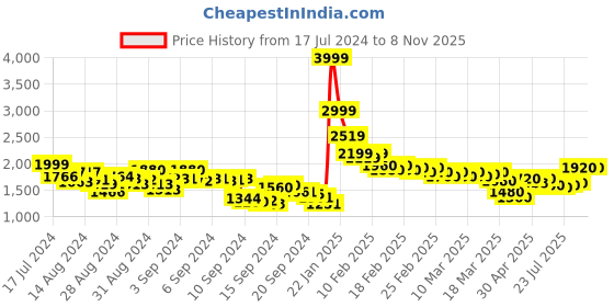 ajio.com puma Trackracer 2.0 IDP Lace-Up Sneakers puma Price History Graph from 17 Jul 2024 to 6 Nov 2025