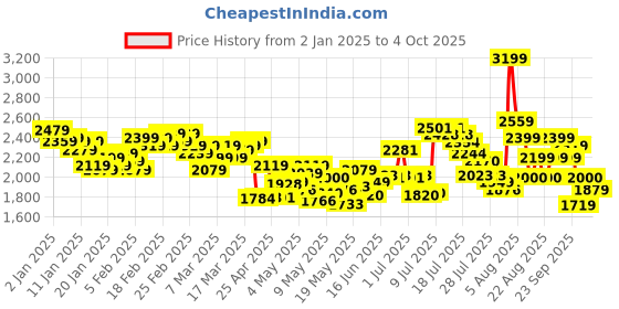 ajio.com puma Trackracer 2.0 Lace-Up Running Shoes puma Price History Graph from 2 Jan 2025 to 4 Oct 2025