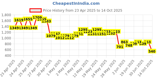ajio.com puma Train All Day Youth Training Pants puma Price History Graph from 23 Apr 2025 to 14 Oct 2025