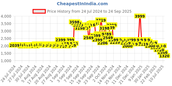 ajio.com puma Train Fave High-Waisted 7/8 Training Tights puma Price History Graph from 24 Jul 2024 to 24 Sep 2025