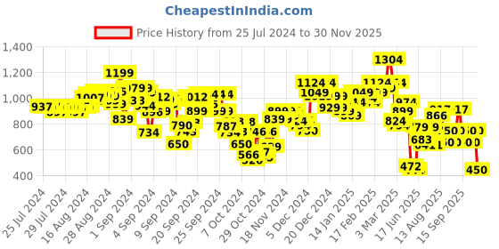 ajio.com puma Train Youth All-Over Print Training Bra puma Price History Graph from 25 Jul 2024 to 30 Nov 2025