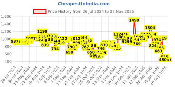 ajio.com puma Train Youth All-Over Print Training Bra puma Price History Graph from 26 Jul 2024 to 25 Nov 2025