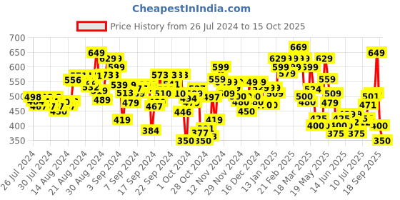 ajio.com puma Training Mesh Baseball Cap puma Price History Graph from 26 Jul 2024 to 15 Oct 2025