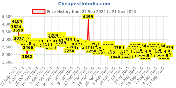 ajio.com puma Tread Run Shoes puma Price History Graph from 27 Sep 2024 to 21 Nov 2025