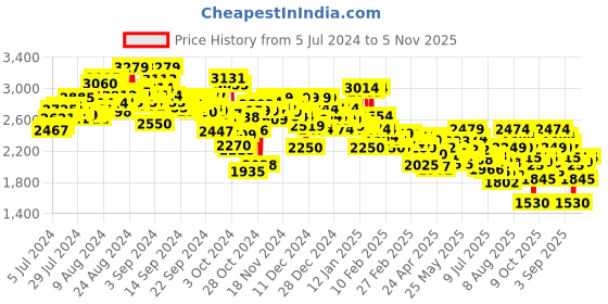 ajio.com puma Tread Run Sneakers puma Price History Graph from 5 Jul 2024 to 5 Nov 2025