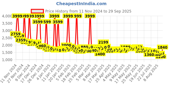 ajio.com puma Treadgryp One8 Lace-Up Sneakers puma Price History Graph from 11 Nov 2024 to 29 Sep 2025