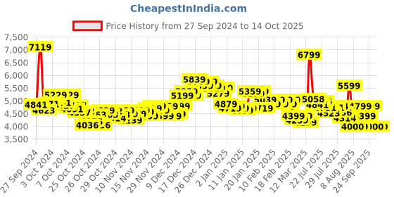 ajio.com puma Trinity Lace-Up Sneakers puma Price History Graph from 27 Sep 2024 to 14 Oct 2025