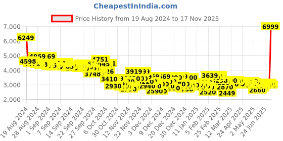 ajio.com puma Trinity Lite Lace-Up Sneakers puma Price History Graph from 19 Aug 2024 to 17 Nov 2025