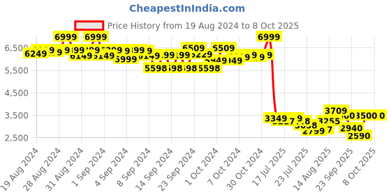 ajio.com puma Trinity Lite Running Sneakers puma Price History Graph from 19 Aug 2024 to 8 Oct 2025