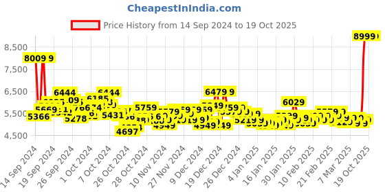 ajio.com puma Trinity Mid Hybrid Sneakers puma Price History Graph from 14 Sep 2024 to 25 Sep 2025