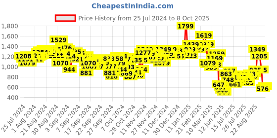 ajio.com puma Tropical Print Shorts with Elasticated Drawstring Waist puma Price History Graph from 25 Jul 2024 to 8 Oct 2025