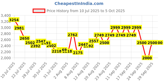 ajio.com puma Turboglide Lace-Up Running Shoes puma Price History Graph from 10 Jul 2025 to 5 Oct 2025