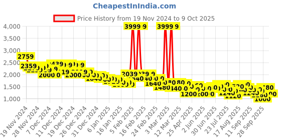 ajio.com puma Tychonic Lace-Up Sneakers puma Price History Graph from 19 Nov 2024 to 9 Oct 2025