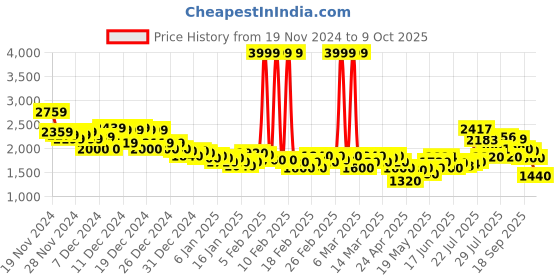 ajio.com puma Tychonic Lace-Up Sneakers puma Price History Graph from 19 Nov 2024 to 9 Oct 2025
