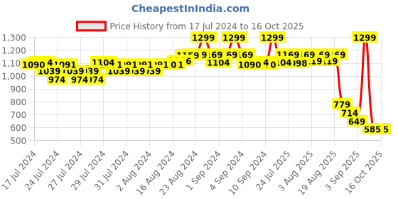 ajio.com puma Typographic Print Baseball Cap puma Price History Graph from 17 Jul 2024 to 15 Oct 2025