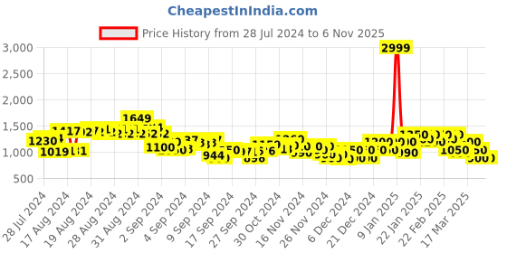 ajio.com puma Typographic Print Crew-Neck Sweatshirt puma Price History Graph from 28 Jul 2024 to 5 Nov 2025