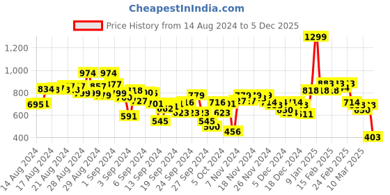 ajio.com puma Typographic Print Crew-Neck T-Shirt puma Price History Graph from 14 Aug 2024 to 5 Dec 2025