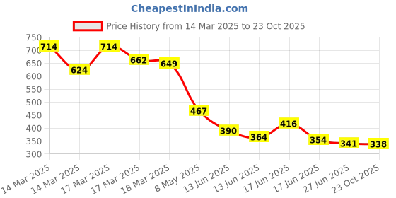 ajio.com puma Typographic Print Crew-Neck T-Shirt puma Price History Graph from 14 Mar 2025 to 23 Oct 2025